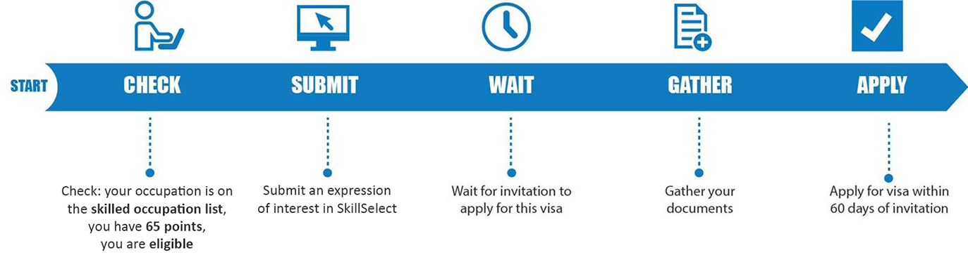 process skilled